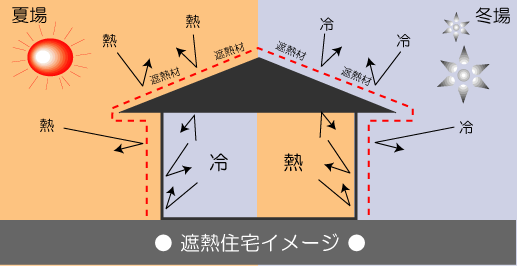 画像：遮熱住宅イメージ